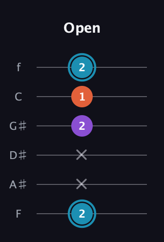 G Diminished Sharp 9th guitar tab — Open (2 x x 2 1 2) in Half-Step Down (E♭A♭D♭G♭B♭E♭) · Capo 2