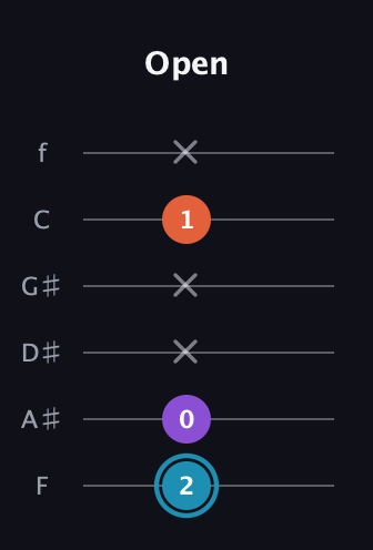 G Diminished Sharp 9th guitar tab — Open (2 0 x x 1 x) in Half-Step Down (E♭A♭D♭G♭B♭E♭) · Capo 2