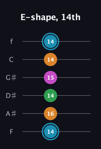 G Major Sharp 13th guitar tab — E-shape, 14th (14 16 14 15 14 14) in Half-Step Down (E♭A♭D♭G♭B♭E♭) · Capo 2