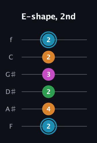 G Major Sharp 13th guitar tab — E-shape, 2nd (2 4 2 3 2 2) in Half-Step Down (E♭A♭D♭G♭B♭E♭) · Capo 2