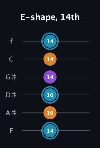 G Minor Sharp 9th guitar tab — E-shape, 14th (14 16 16 14 14 14) in Half-Step Down (E♭A♭D♭G♭B♭E♭) · Capo 2