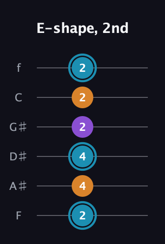 G Minor Sharp 9th guitar tab — E-shape, 2nd (2 4 4 2 2 2) in Half-Step Down (E♭A♭D♭G♭B♭E♭) · Capo 2