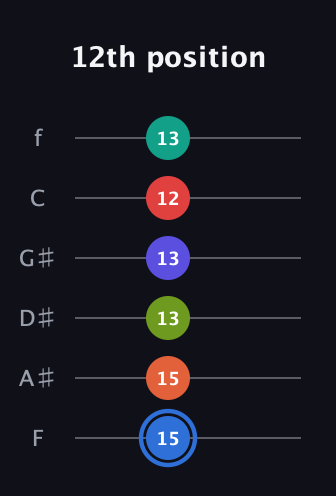 G♯ Augmented 11th Flat 9th guitar tab — 12th position (15 15 13 13 12 13) in Half-Step Down (E♭A♭D♭G♭B♭E♭) · Capo 2