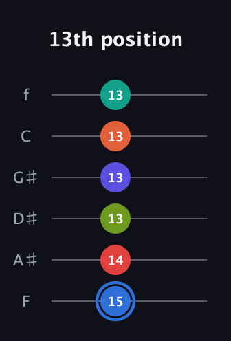 G♯ Augmented 11th Flat 9th guitar tab — 13th position (15 14 13 13 13 13) in Half-Step Down (E♭A♭D♭G♭B♭E♭) · Capo 2