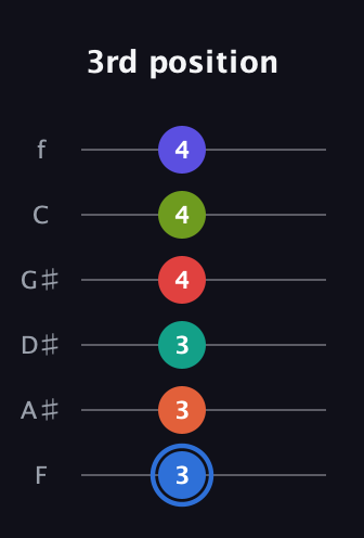 G♯ Augmented 11th Flat 9th guitar tab — 3rd position (3 3 3 4 4 4) in Half-Step Down (E♭A♭D♭G♭B♭E♭) · Capo 2