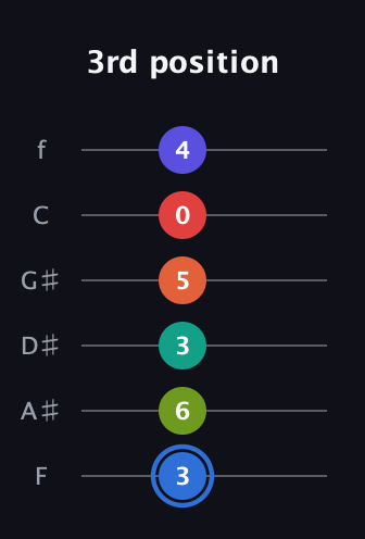 G♯ Augmented 11th Flat 9th guitar tab — 3rd position (3 6 3 5 0 4) in Half-Step Down (E♭A♭D♭G♭B♭E♭) · Capo 2