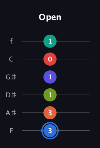 G♯ Augmented 11th Flat 9th guitar tab — Open (3 3 1 1 0 1) in Half-Step Down (E♭A♭D♭G♭B♭E♭) · Capo 2