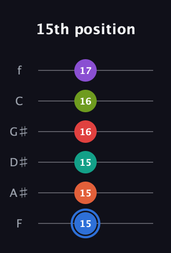 G♯ Augmented 11th Sharp 13th guitar tab — 15th position (15 15 15 16 16 17) in Half-Step Down (E♭A♭D♭G♭B♭E♭) · Capo 2