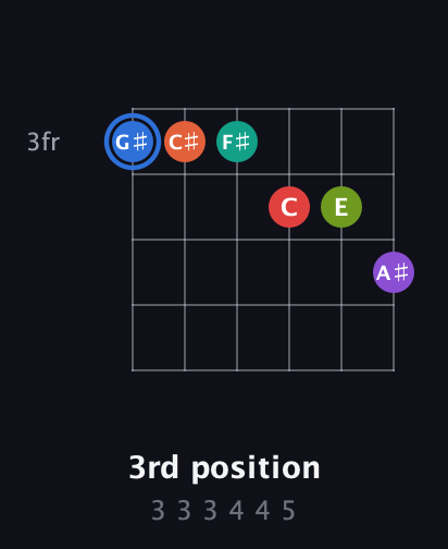 G♯ Augmented 11th Sharp 13th guitar chord — 3rd position (3 3 3 4 4 5) fretboard diagram in Half-Step Down (E♭A♭D♭G♭B♭E♭) · Capo 2