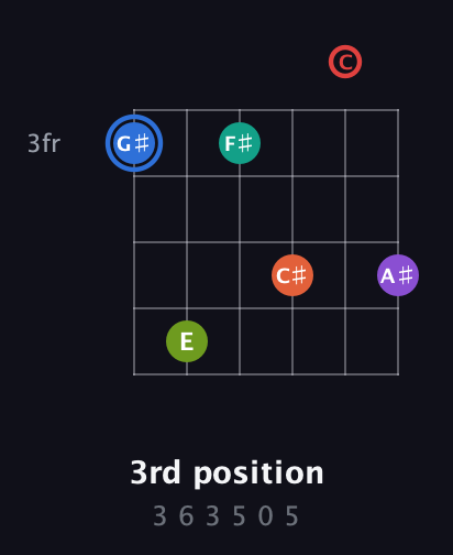 G♯ Augmented 11th Sharp 13th guitar chord — 3rd position (3 6 3 5 0 5) fretboard diagram in Half-Step Down (E♭A♭D♭G♭B♭E♭) · Capo 2