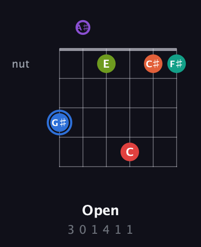 G♯ Augmented 11th Sharp 13th guitar chord — Open (3 0 1 4 1 1) fretboard diagram in Half-Step Down (E♭A♭D♭G♭B♭E♭) · Capo 2