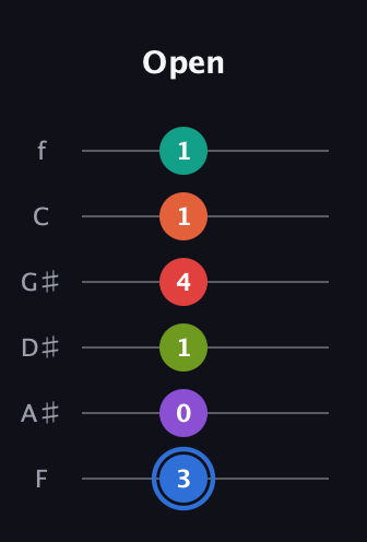 G♯ Augmented 11th Sharp 13th guitar tab — Open (3 0 1 4 1 1) in Half-Step Down (E♭A♭D♭G♭B♭E♭) · Capo 2