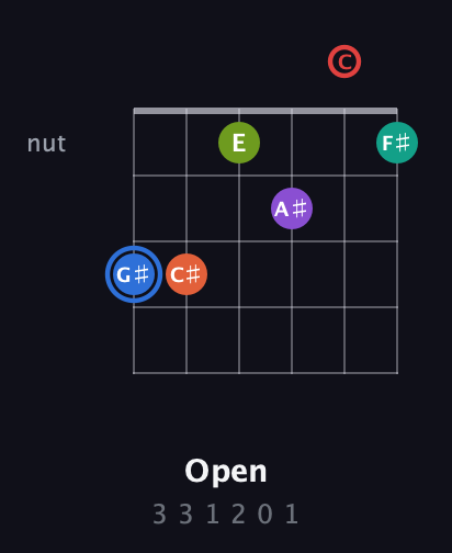 G♯ Augmented 11th Sharp 13th guitar chord — Open (3 3 1 2 0 1) fretboard diagram in Half-Step Down (E♭A♭D♭G♭B♭E♭) · Capo 2