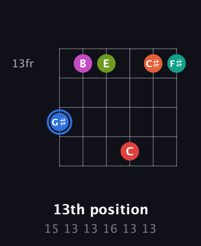 G♯ Augmented 11th Sharp 9th guitar chord — 13th position (15 13 13 16 13 13) fretboard diagram in Half-Step Down (E♭A♭D♭G♭B♭E♭) · Capo 2