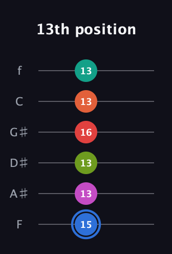G♯ Augmented 11th Sharp 9th guitar tab — 13th position (15 13 13 16 13 13) in Half-Step Down (E♭A♭D♭G♭B♭E♭) · Capo 2
