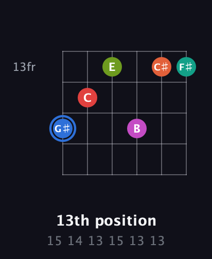 G♯ Augmented 11th Sharp 9th guitar chord — 13th position (15 14 13 15 13 13) fretboard diagram in Half-Step Down (E♭A♭D♭G♭B♭E♭) · Capo 2