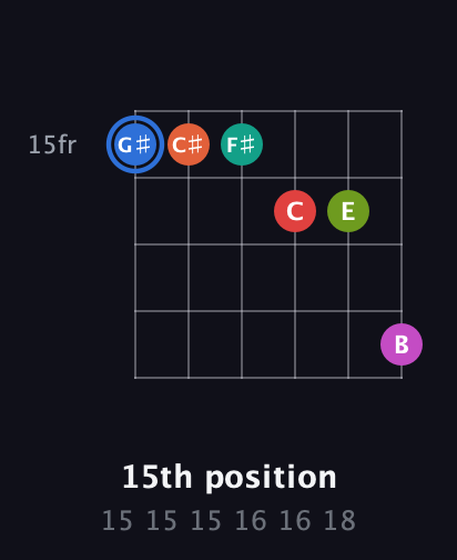 G♯ Augmented 11th Sharp 9th guitar chord — 15th position (15 15 15 16 16 18) fretboard diagram in Half-Step Down (E♭A♭D♭G♭B♭E♭) · Capo 2