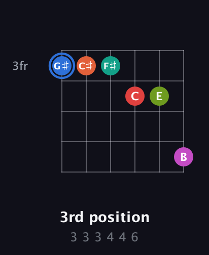G♯ Augmented 11th Sharp 9th guitar chord — 3rd position (3 3 3 4 4 6) fretboard diagram in Half-Step Down (E♭A♭D♭G♭B♭E♭) · Capo 2