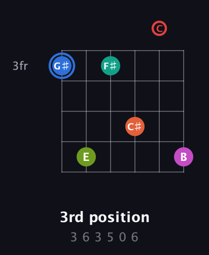 G♯ Augmented 11th Sharp 9th guitar chord — 3rd position (3 6 3 5 0 6) fretboard diagram in Half-Step Down (E♭A♭D♭G♭B♭E♭) · Capo 2