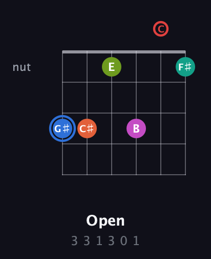G♯ Augmented 11th Sharp 9th guitar chord — Open (3 3 1 3 0 1) fretboard diagram in Half-Step Down (E♭A♭D♭G♭B♭E♭) · Capo 2