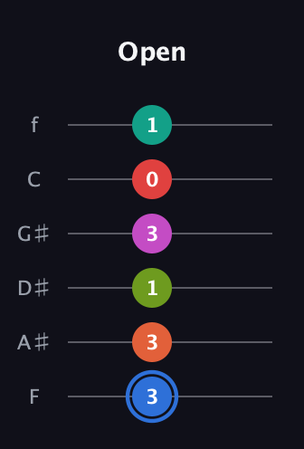 G♯ Augmented 11th Sharp 9th guitar tab — Open (3 3 1 3 0 1) in Half-Step Down (E♭A♭D♭G♭B♭E♭) · Capo 2