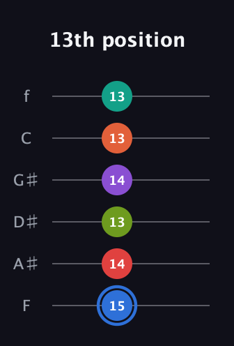 G♯ Augmented 11th guitar tab — 13th position (15 14 13 14 13 13) in Half-Step Down (E♭A♭D♭G♭B♭E♭) · Capo 2