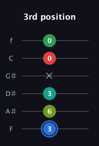 G♯ Augmented 7th Added 13th guitar tab — 3rd position (3 6 3 x 0 0) in Half-Step Down (E♭A♭D♭G♭B♭E♭) · Capo 2