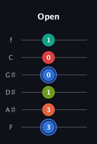 G♯ Augmented 7th Added 4th guitar tab — Open (3 3 1 0 0 1) in Half-Step Down (E♭A♭D♭G♭B♭E♭) · Capo 2