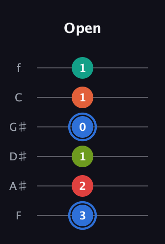 G♯ Augmented 7th Added 4th guitar tab — Open (3 2 1 0 1 1) in Half-Step Down (E♭A♭D♭G♭B♭E♭) · Capo 2