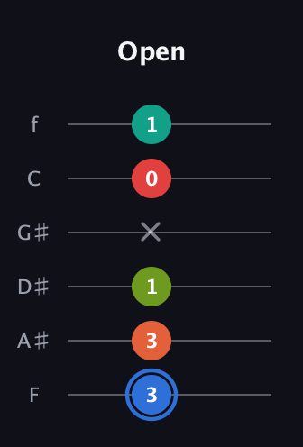 G♯ Augmented 7th Added 4th guitar tab — Open (3 3 1 x 0 1) in Half-Step Down (E♭A♭D♭G♭B♭E♭) · Capo 2