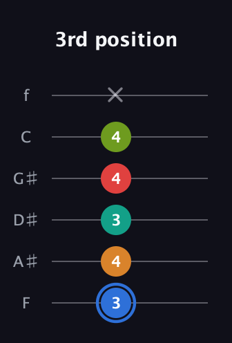 G♯ Augmented 7th Flat 5th guitar tab — 3rd position (3 4 3 4 4 x) in Half-Step Down (E♭A♭D♭G♭B♭E♭) · Capo 2