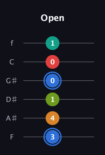 G♯ Augmented 7th Flat 5th guitar tab — Open (3 4 1 0 0 1) in Half-Step Down (E♭A♭D♭G♭B♭E♭) · Capo 2