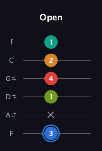 G♯ Augmented 7th Flat 5th guitar tab — Open (3 x 1 4 2 1) in Half-Step Down (E♭A♭D♭G♭B♭E♭) · Capo 2