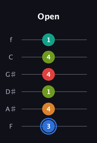 G♯ Augmented 7th Flat 5th guitar tab — Open (3 4 1 4 4 1) in Half-Step Down (E♭A♭D♭G♭B♭E♭) · Capo 2