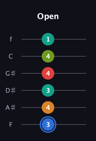 G♯ Augmented 7th Flat 5th guitar tab — Open (3 4 3 4 4 1) in Half-Step Down (E♭A♭D♭G♭B♭E♭) · Capo 2