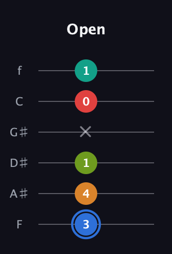 G♯ Augmented 7th Flat 5th guitar tab — Open (3 4 1 x 0 1) in Half-Step Down (E♭A♭D♭G♭B♭E♭) · Capo 2
