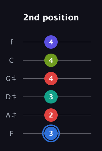 G♯ Augmented 7th Flat 9th guitar tab — 2nd position (3 2 3 4 4 4) in Half-Step Down (E♭A♭D♭G♭B♭E♭) · Capo 2