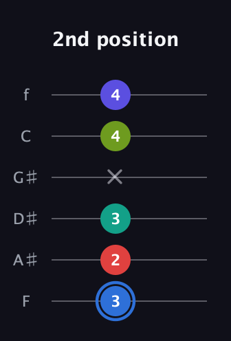 G♯ Augmented 7th Flat 9th guitar tab — 2nd position (3 2 3 x 4 4) in Half-Step Down (E♭A♭D♭G♭B♭E♭) · Capo 2