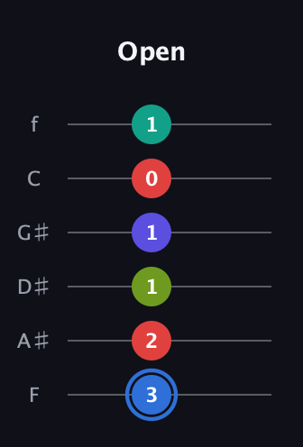 G♯ Augmented 7th Flat 9th guitar tab — Open (3 2 1 1 0 1) in Half-Step Down (E♭A♭D♭G♭B♭E♭) · Capo 2