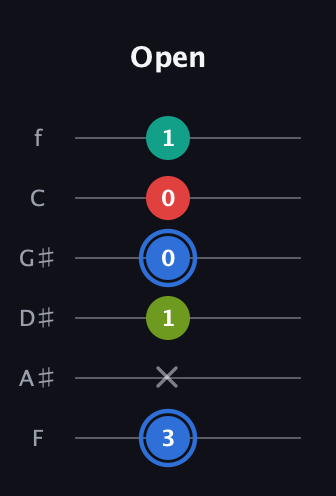 G♯ Augmented 7th Sharp 13th guitar tab — Open (3 x 1 0 0 1) in Half-Step Down (E♭A♭D♭G♭B♭E♭) · Capo 2
