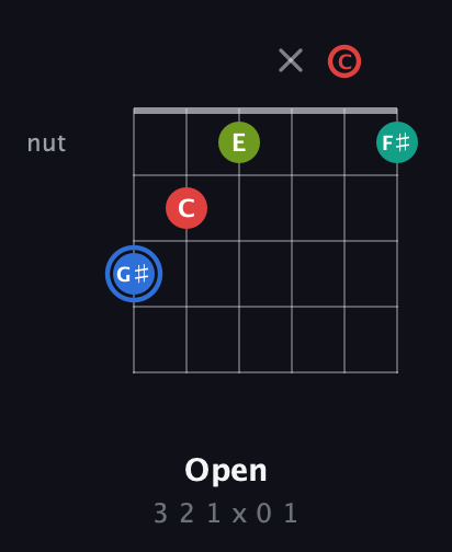G♯ Augmented 7th Sharp 13th guitar chord — Open (3 2 1 x 0 1) fretboard diagram in Half-Step Down (E♭A♭D♭G♭B♭E♭) · Capo 2