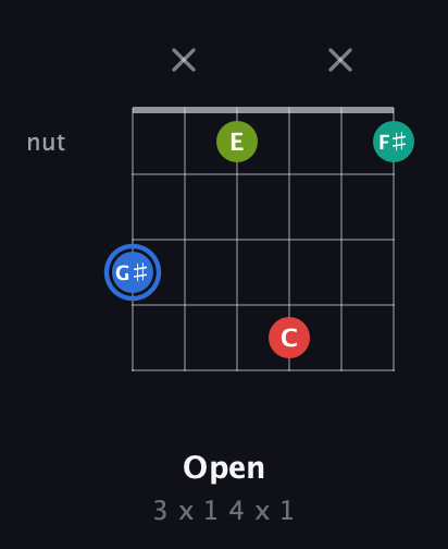 G♯ Augmented 7th Sharp 13th guitar chord — Open (3 x 1 4 x 1) fretboard diagram in Half-Step Down (E♭A♭D♭G♭B♭E♭) · Capo 2