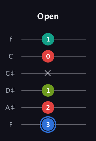 G♯ Augmented 7th guitar tab — Open (3 2 1 x 0 1) in Half-Step Down (E♭A♭D♭G♭B♭E♭) · Capo 2