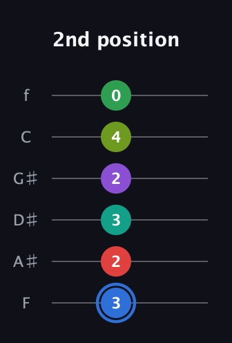 G♯ Augmented 9th Added 13th guitar tab — 2nd position (3 2 3 2 4 0) in Half-Step Down (E♭A♭D♭G♭B♭E♭) · Capo 2