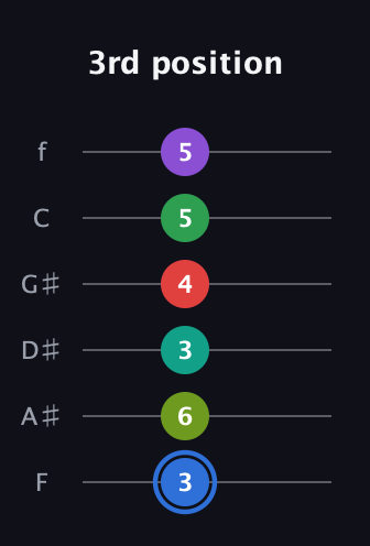G♯ Augmented 9th Added 13th guitar tab — 3rd position (3 6 3 4 5 5) in Half-Step Down (E♭A♭D♭G♭B♭E♭) · Capo 2