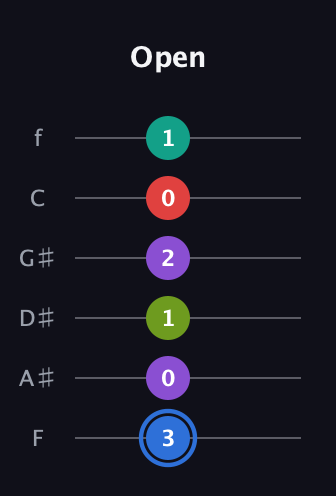 G♯ Augmented 9th Added 2nd guitar tab — Open (3 0 1 2 0 1) in Half-Step Down (E♭A♭D♭G♭B♭E♭) · Capo 2