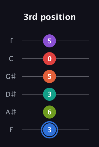 G♯ Augmented 9th Added 4th guitar tab — 3rd position (3 6 3 5 0 5) in Half-Step Down (E♭A♭D♭G♭B♭E♭) · Capo 2