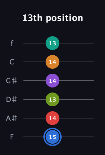 G♯ Augmented 9th Flat 5th guitar tab — 13th position (15 14 13 14 14 13) in Half-Step Down (E♭A♭D♭G♭B♭E♭) · Capo 2
