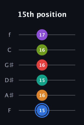 G♯ Augmented 9th Flat 5th guitar tab — 15th position (15 16 15 16 16 17) in Half-Step Down (E♭A♭D♭G♭B♭E♭) · Capo 2