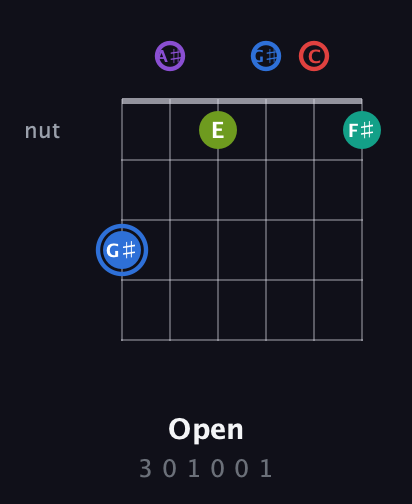 G♯ Augmented 9th Sharp 13th guitar chord — Open (3 0 1 0 0 1) fretboard diagram in Half-Step Down (E♭A♭D♭G♭B♭E♭) · Capo 2